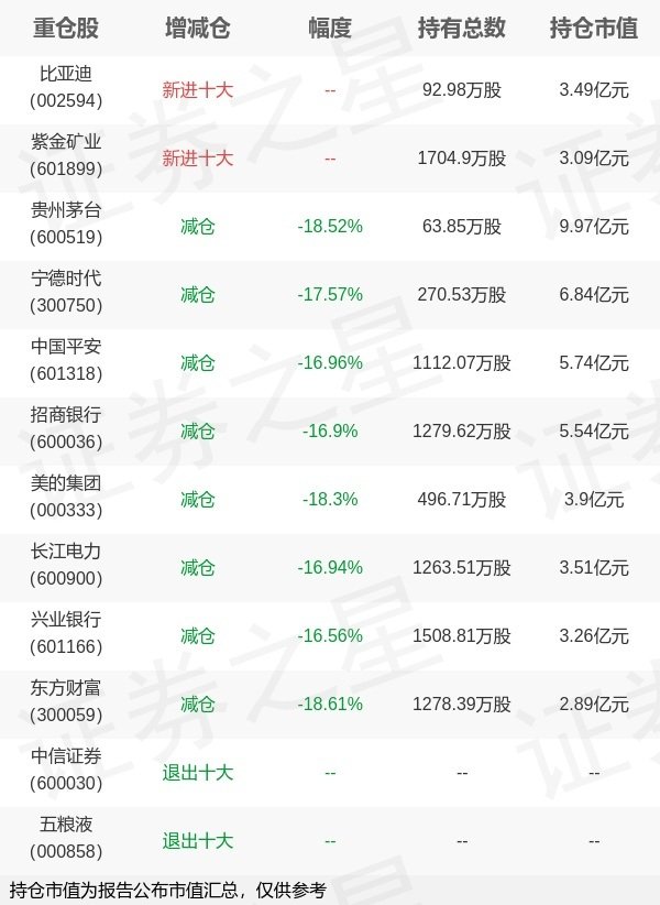 胜亿配资  国泰基金黄岳旗下国泰中证A500ETF一季报最新持仓，重仓贵州茅台