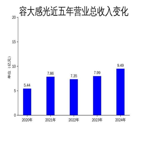 创盈配资 容大感光2024年营收9.49亿，净利润增长43%，但新业务占比不足14%