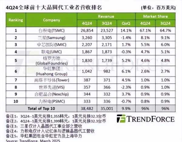 天臣配资 中芯国际10座芯片工厂：超过三星已成定局，是中国芯片的底气