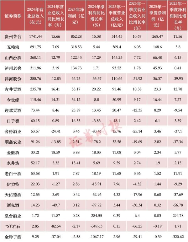 速盈配资 白酒公司2024年成绩单：头部酒企逆势稳增，部分区域酒企业绩承压