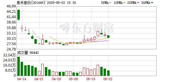 领航优配 泰禾股份：接受中信建投证券等机构调研