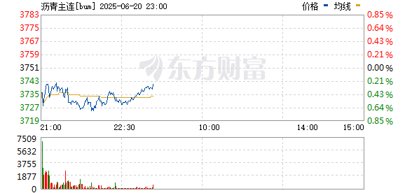 高忆管理 沥青需求接近旺季时点 短期继续跟随原油高位波动