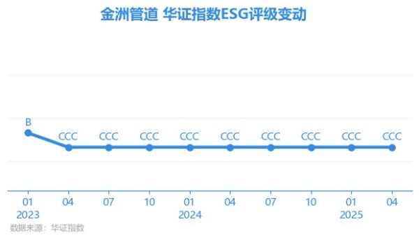 高开网 【ESG动态】金洲管道（002443.SZ）获华证指数ESG最新评级CCC，行业排名第154