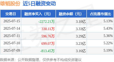 弘盛配资 雄韬股份：7月15日融资买入1281.63万元，融资融券余额3.1亿元