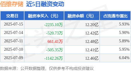 双盈策略 佰维存储：7月15日融券卖出385股，融资融券余额12.3亿元