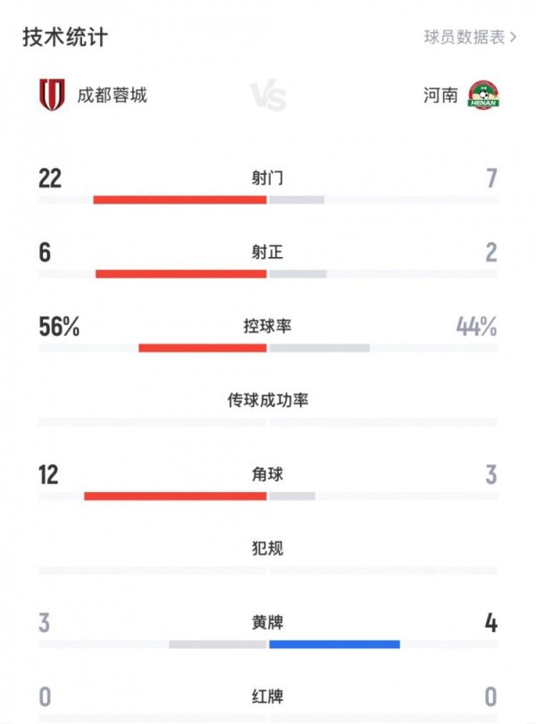 牛金财富 河南队淘汰蓉城全场数据：蓉城22射7正3黄，河南队6射2正4黄