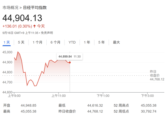 乐发 突破45000点！美联储降息乐观情绪蔓延 日经225指数再创历史新高