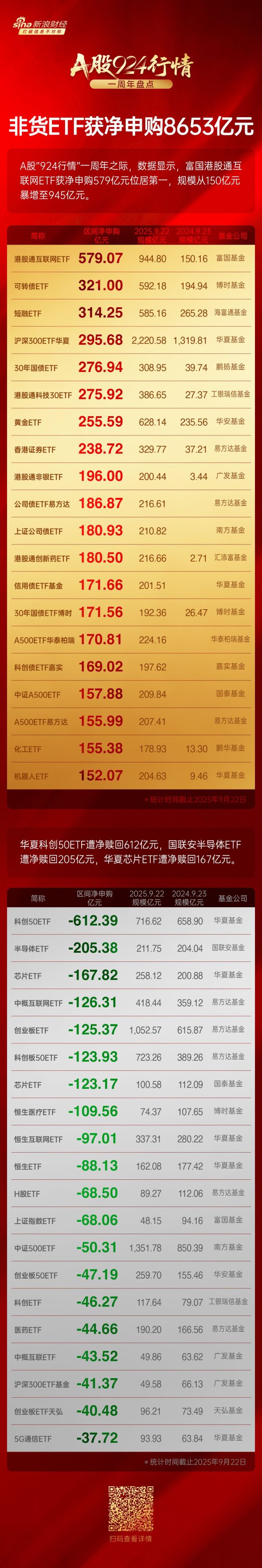红盘 A股924行情1周年ETF赎回榜：华夏科创50ETF遭净赎回612亿元，国联安半导体ETF遭净赎回205亿元